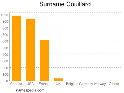 Familiennamen Couillard