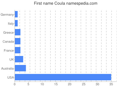 prenom Coula