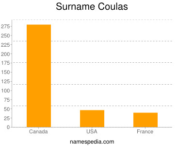 Surname Coulas