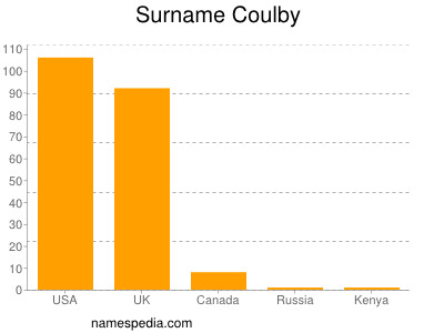 Surname Coulby