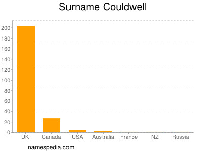 Familiennamen Couldwell