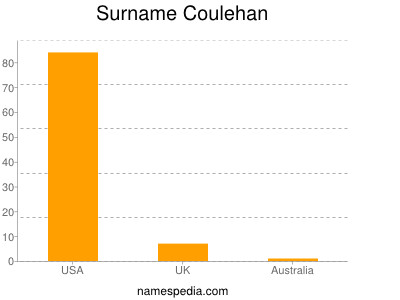 nom Coulehan