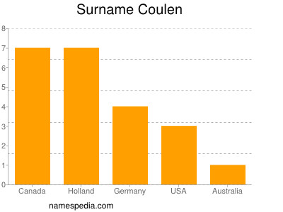 Familiennamen Coulen