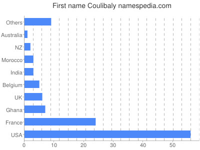 Vornamen Coulibaly