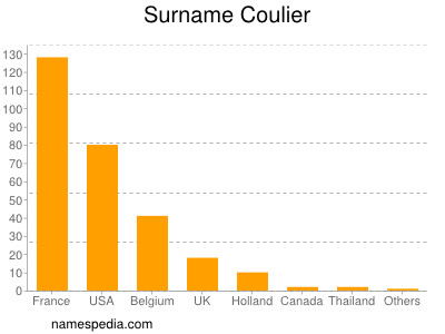 Familiennamen Coulier