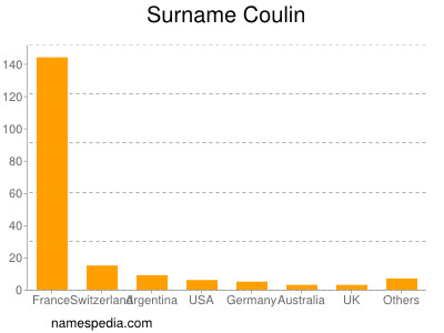 Surname Coulin