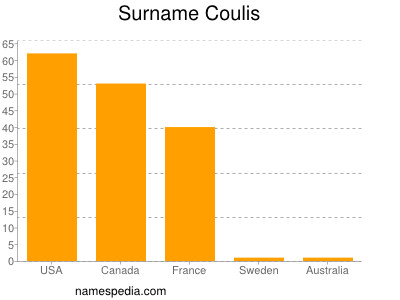 Familiennamen Coulis