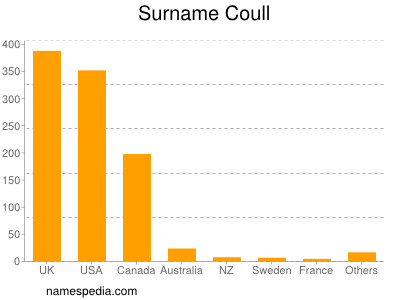 Familiennamen Coull