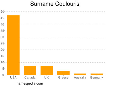 Familiennamen Coulouris