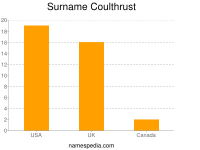 Surname Coulthrust