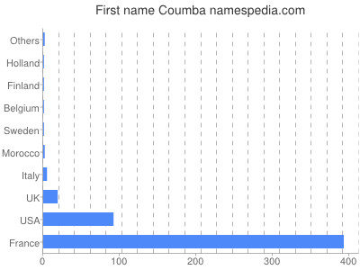 Vornamen Coumba