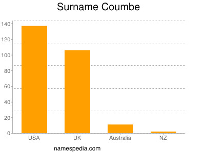 Familiennamen Coumbe