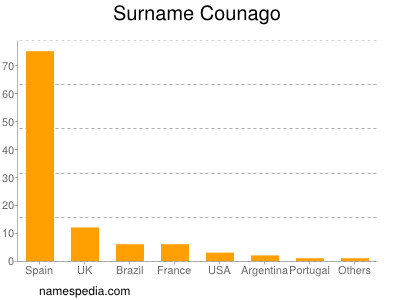 Surname Counago