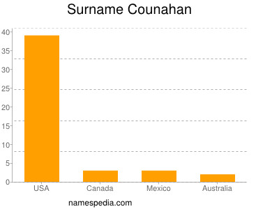 Familiennamen Counahan