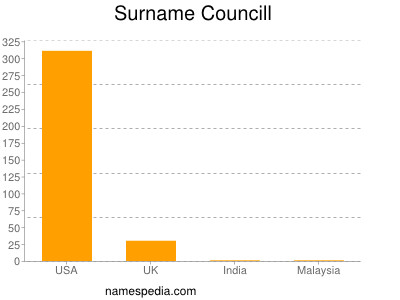 Surname Councill