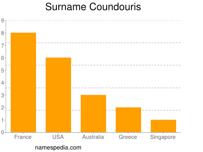 Familiennamen Coundouris