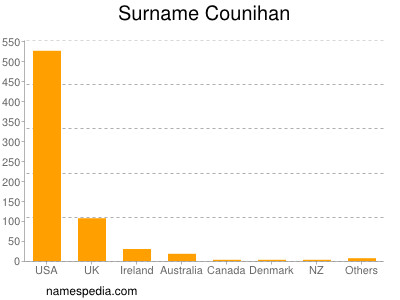 Familiennamen Counihan