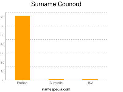 Familiennamen Counord
