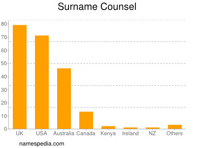 nom Counsel