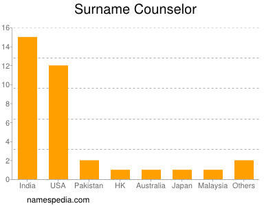 Familiennamen Counselor