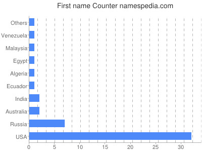 Vornamen Counter