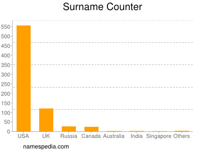 Surname Counter