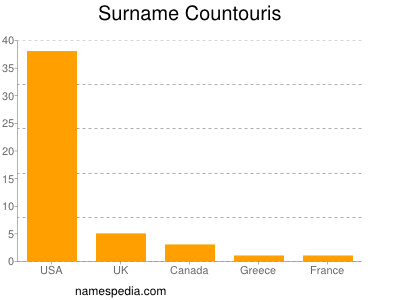 Familiennamen Countouris