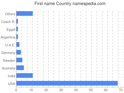 prenom Country