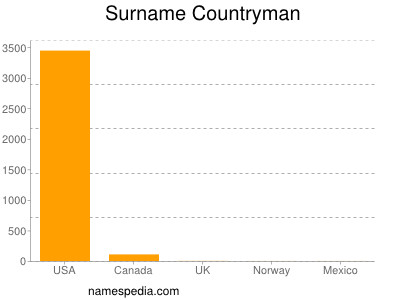 Surname Countryman