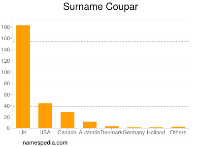 Familiennamen Coupar