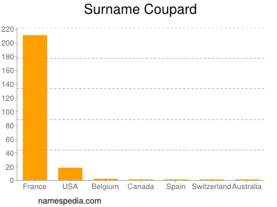 Familiennamen Coupard