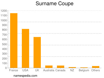 Familiennamen Coupe