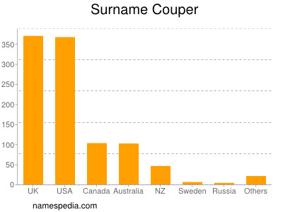 Surname Couper