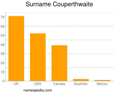 Familiennamen Couperthwaite