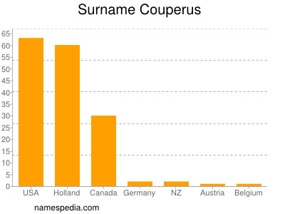 Surname Couperus