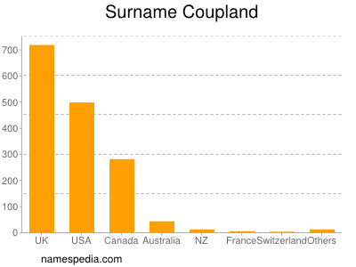 Familiennamen Coupland