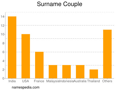 Familiennamen Couple