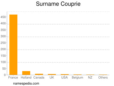 Familiennamen Couprie