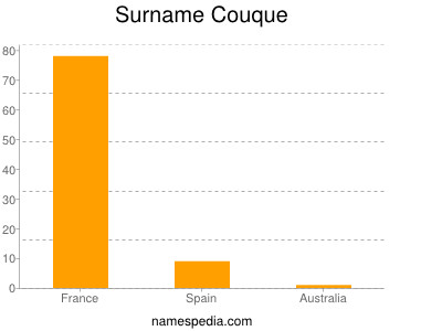 Familiennamen Couque