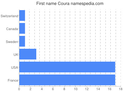 Vornamen Coura