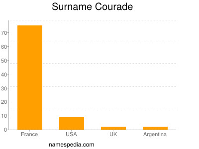 Familiennamen Courade