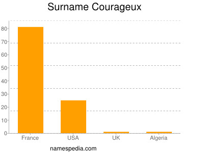 Familiennamen Courageux