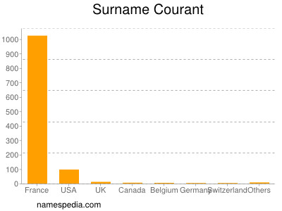 Surname Courant