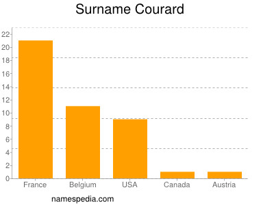 Surname Courard