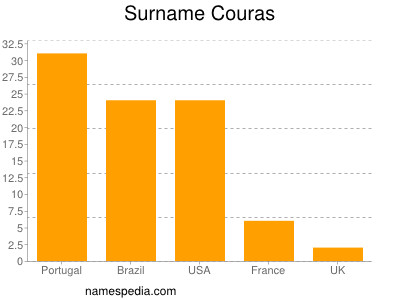 nom Couras