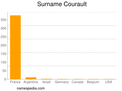 Familiennamen Courault