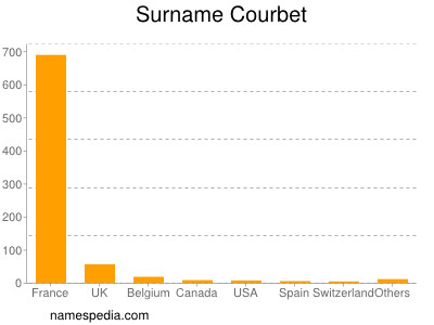 Surname Courbet