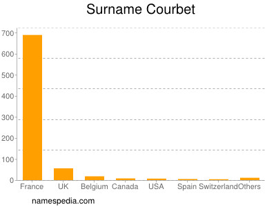 Familiennamen Courbet