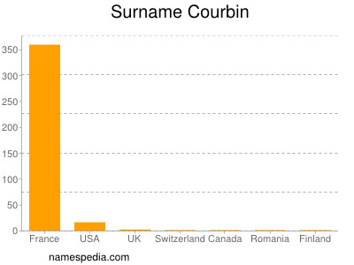 nom Courbin