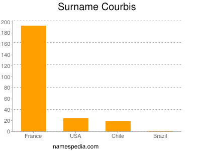 Surname Courbis